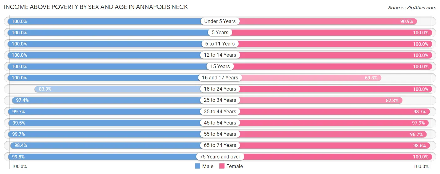 Income Above Poverty by Sex and Age in Annapolis Neck