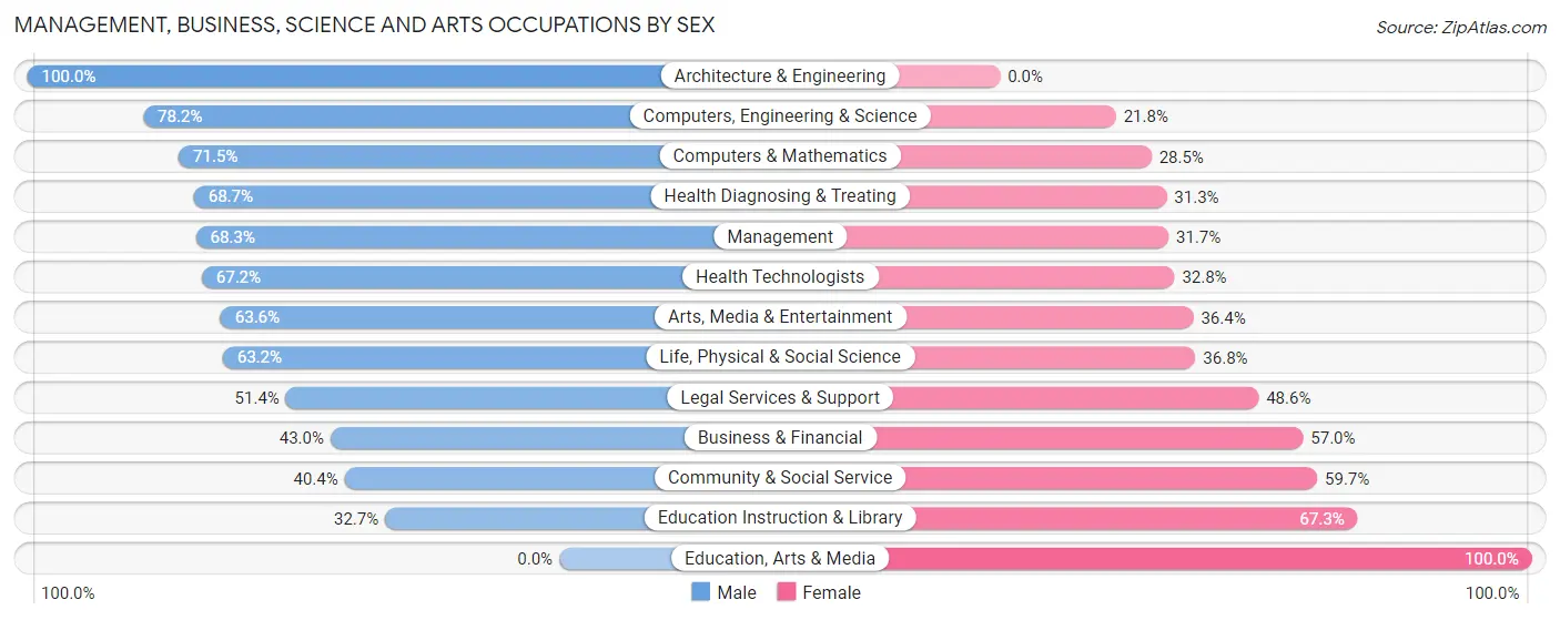 Management, Business, Science and Arts Occupations by Sex in Annapolis Neck