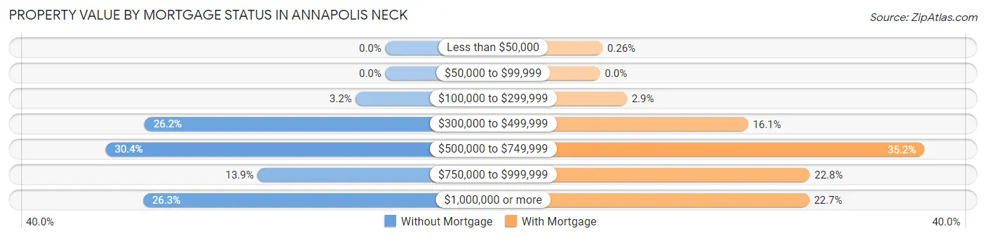 Property Value by Mortgage Status in Annapolis Neck
