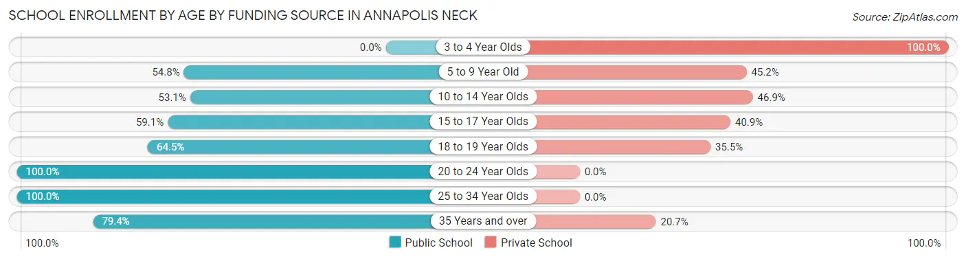 School Enrollment by Age by Funding Source in Annapolis Neck