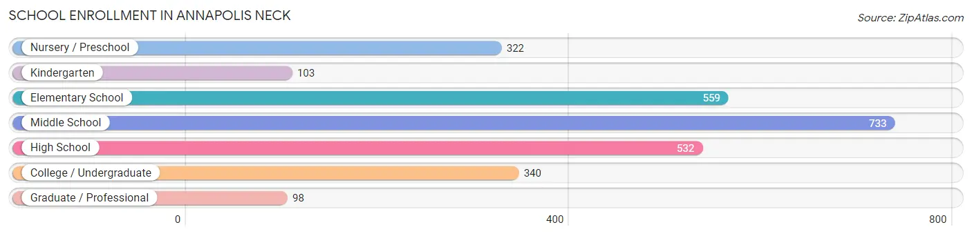 School Enrollment in Annapolis Neck