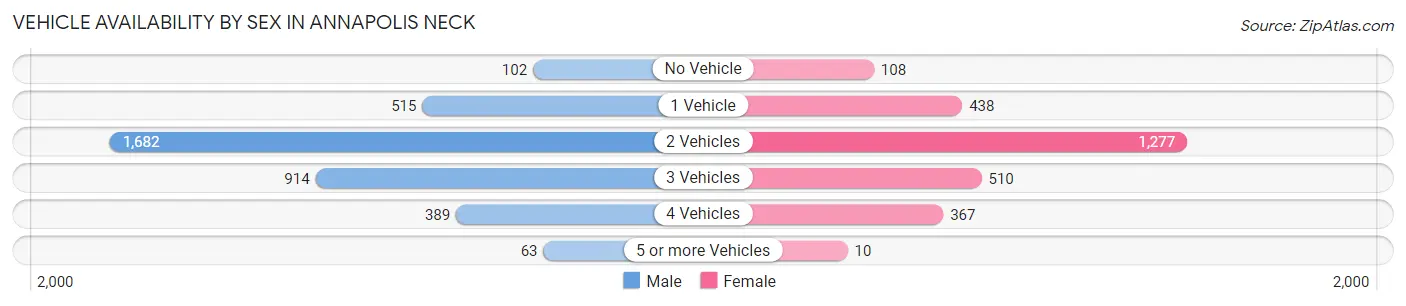Vehicle Availability by Sex in Annapolis Neck