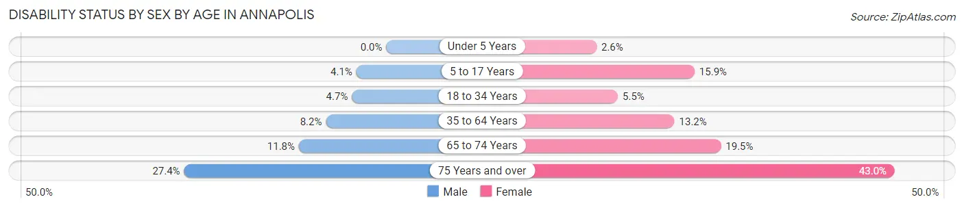 Disability Status by Sex by Age in Annapolis
