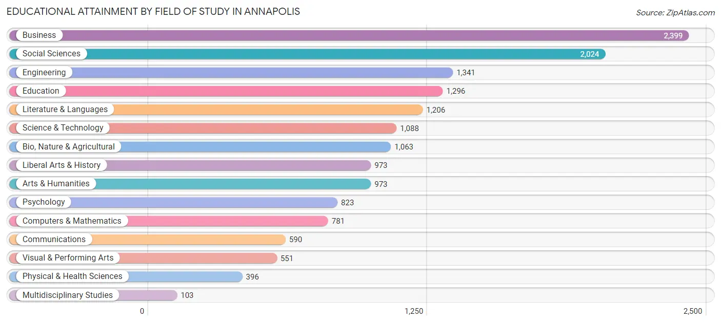 Educational Attainment by Field of Study in Annapolis