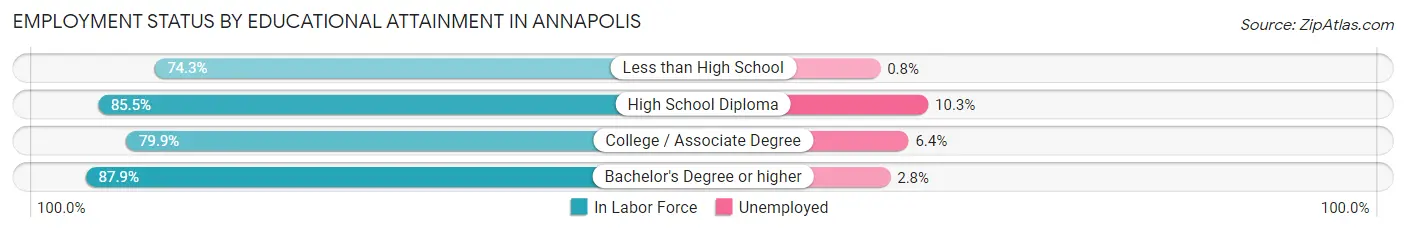 Employment Status by Educational Attainment in Annapolis