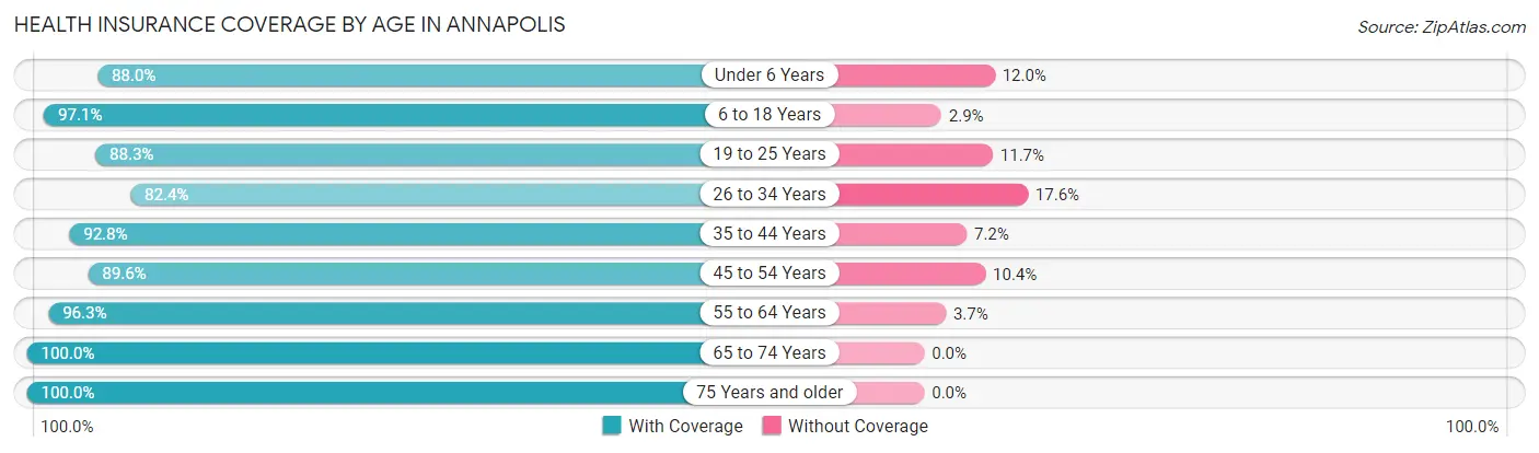 Health Insurance Coverage by Age in Annapolis