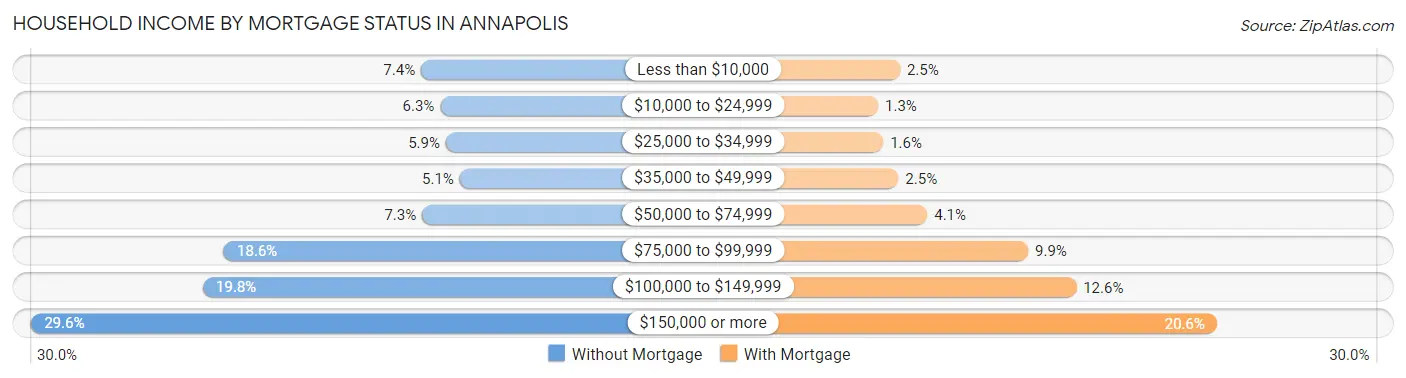 Household Income by Mortgage Status in Annapolis