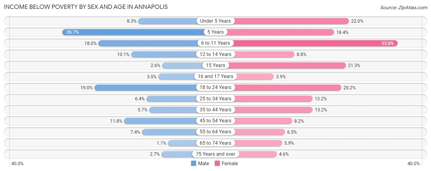 Income Below Poverty by Sex and Age in Annapolis