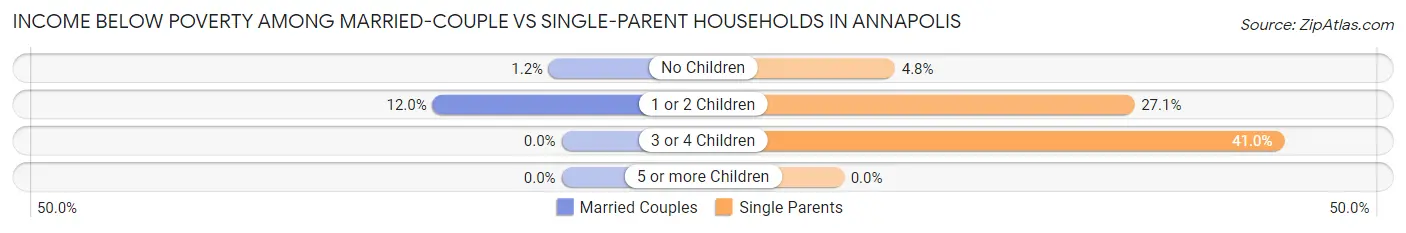 Income Below Poverty Among Married-Couple vs Single-Parent Households in Annapolis