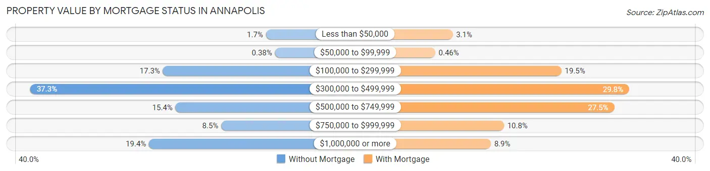 Property Value by Mortgage Status in Annapolis