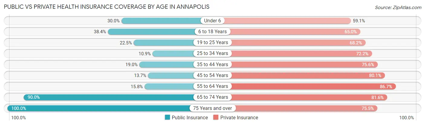 Public vs Private Health Insurance Coverage by Age in Annapolis