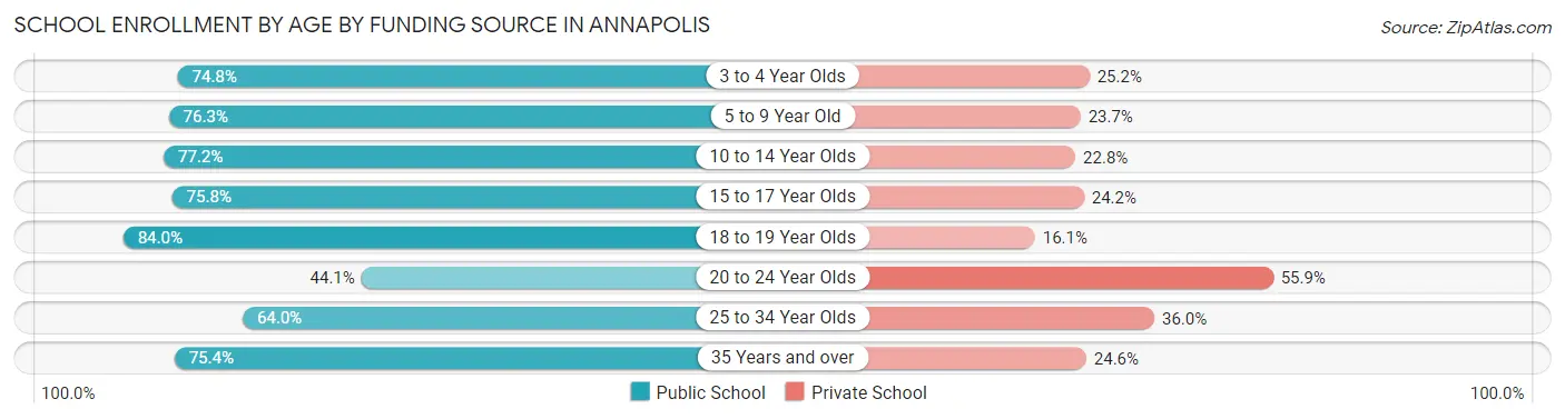 School Enrollment by Age by Funding Source in Annapolis