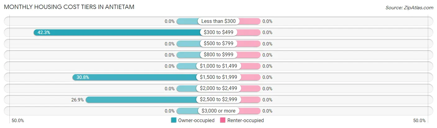Monthly Housing Cost Tiers in Antietam