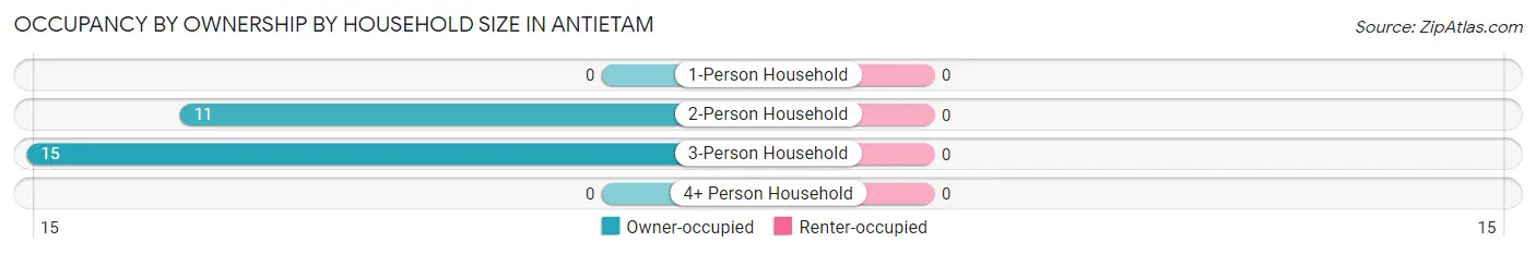 Occupancy by Ownership by Household Size in Antietam