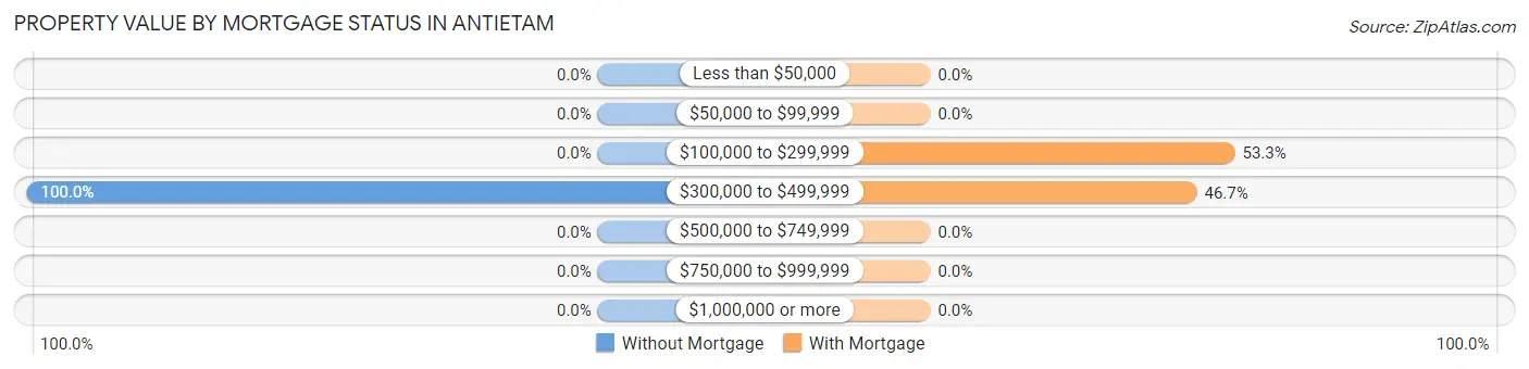 Property Value by Mortgage Status in Antietam
