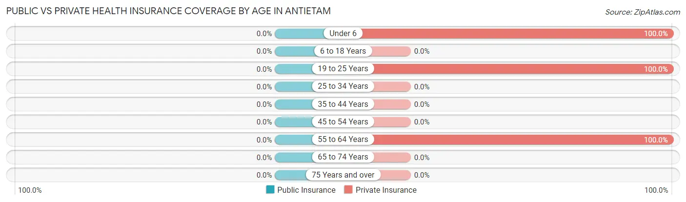 Public vs Private Health Insurance Coverage by Age in Antietam