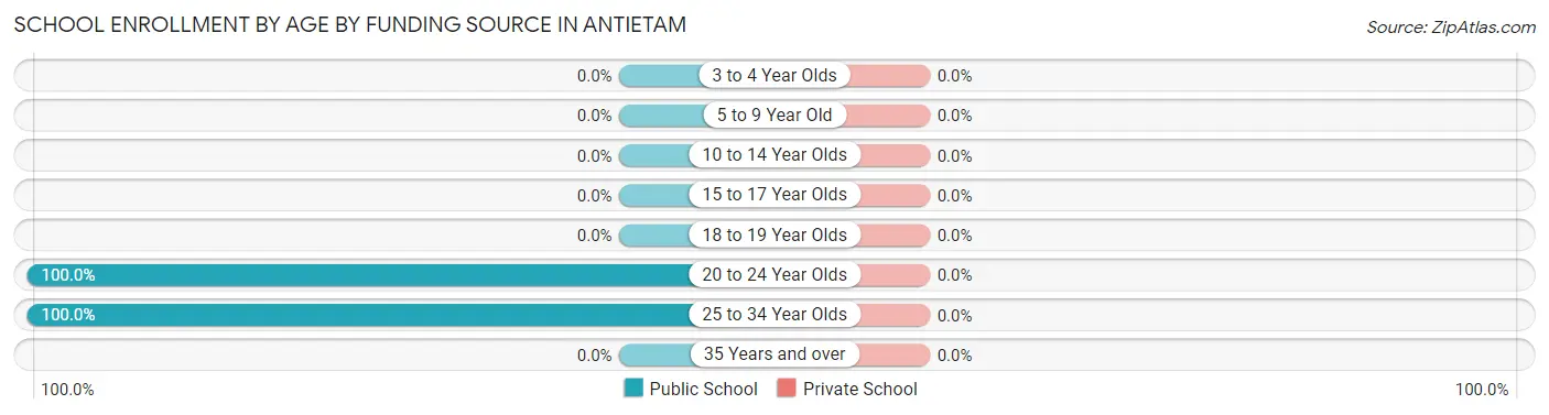 School Enrollment by Age by Funding Source in Antietam