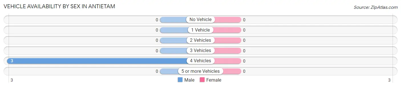 Vehicle Availability by Sex in Antietam