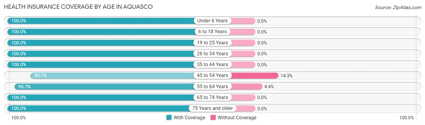 Health Insurance Coverage by Age in Aquasco
