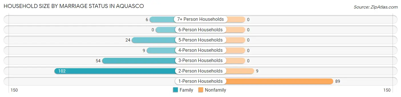 Household Size by Marriage Status in Aquasco