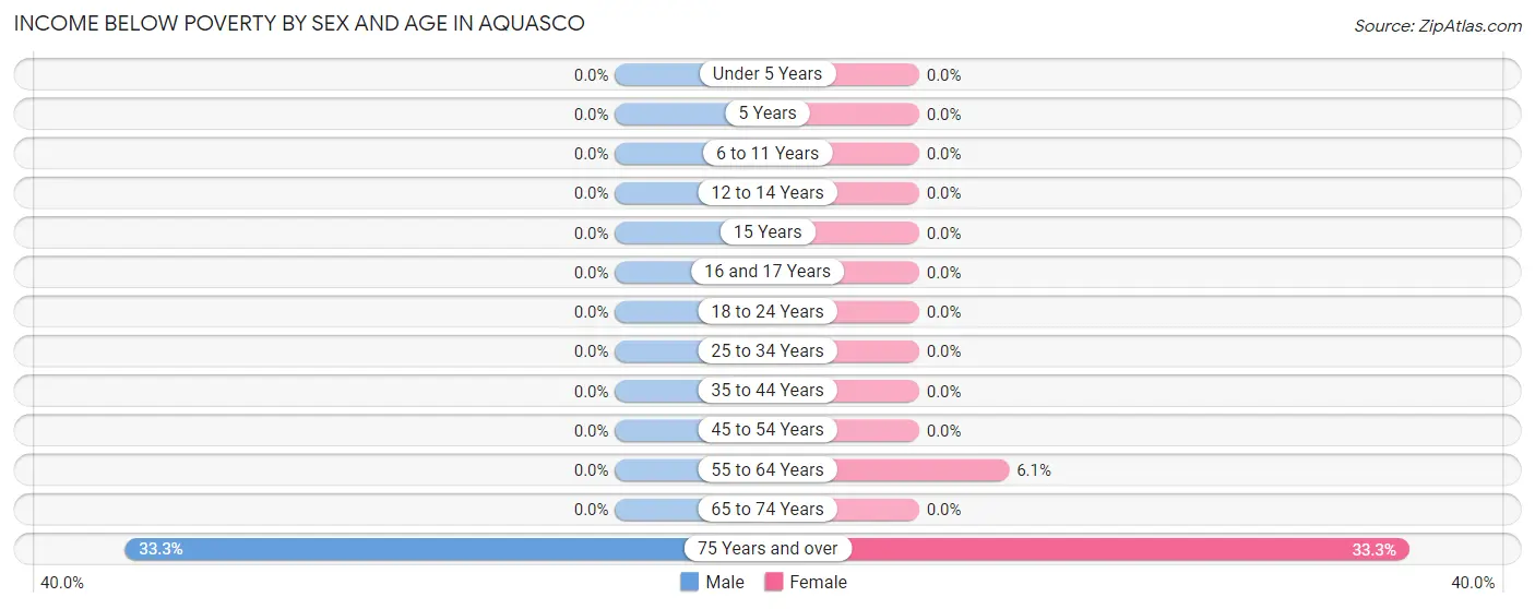 Income Below Poverty by Sex and Age in Aquasco