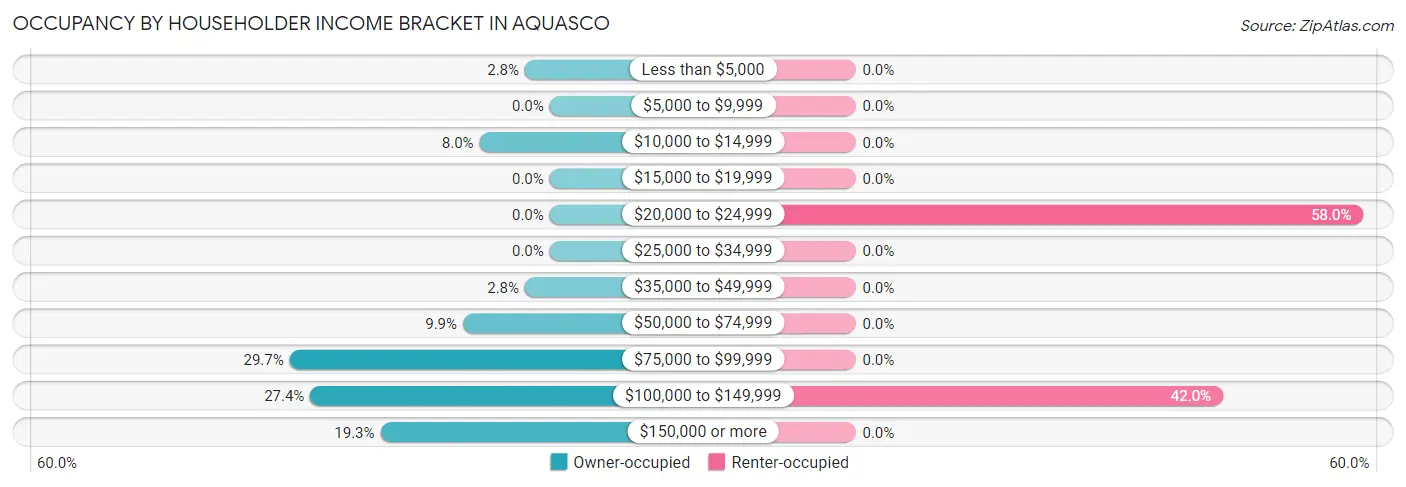 Occupancy by Householder Income Bracket in Aquasco