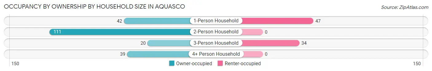 Occupancy by Ownership by Household Size in Aquasco