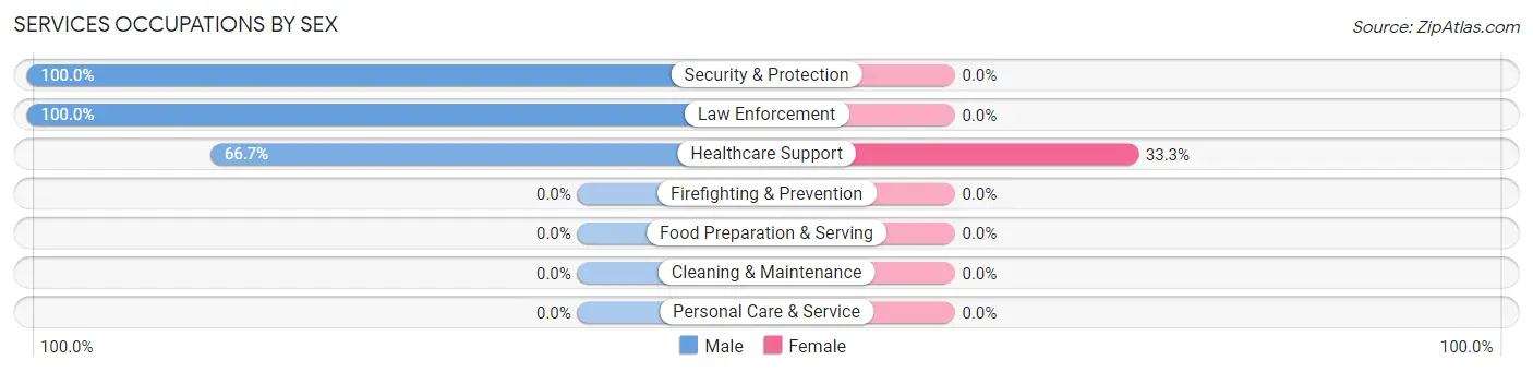 Services Occupations by Sex in Aquasco