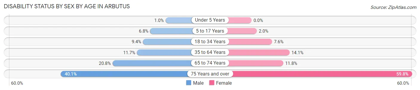 Disability Status by Sex by Age in Arbutus