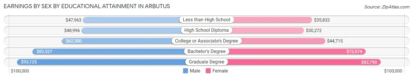 Earnings by Sex by Educational Attainment in Arbutus