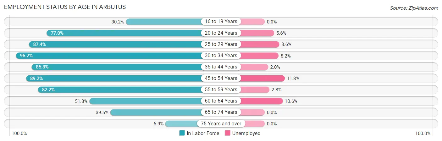 Employment Status by Age in Arbutus