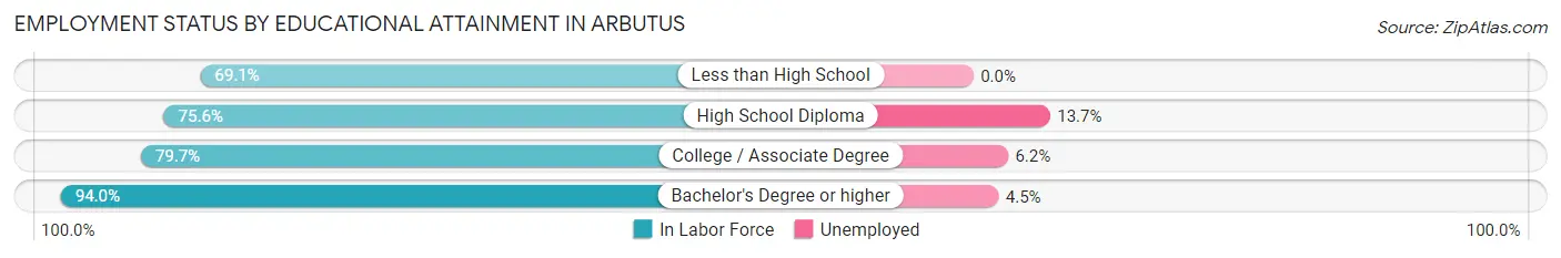 Employment Status by Educational Attainment in Arbutus