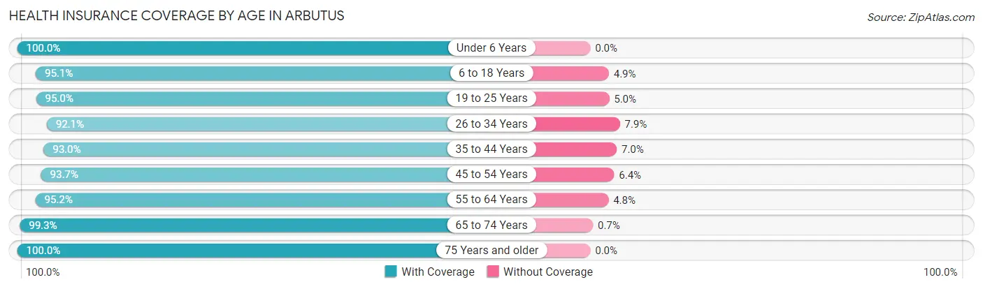 Health Insurance Coverage by Age in Arbutus
