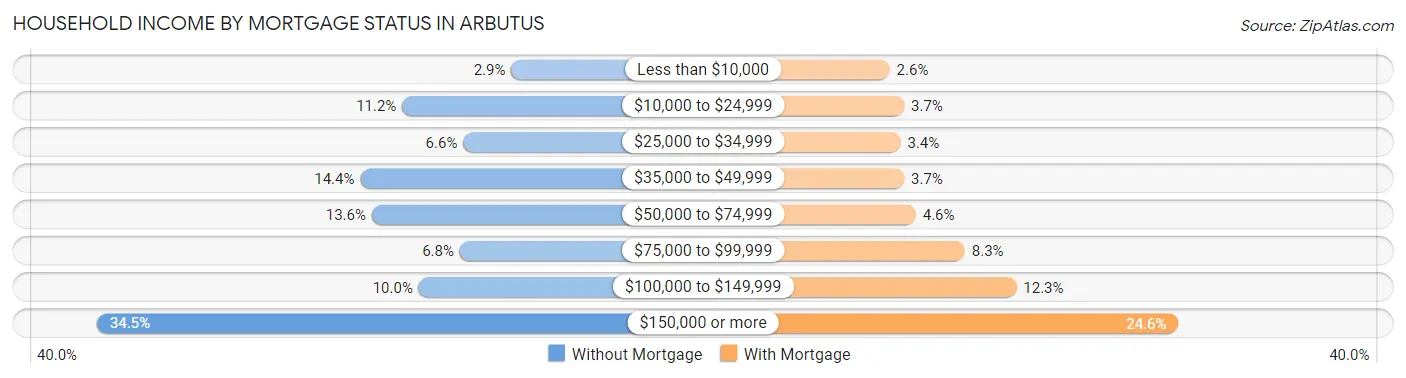 Household Income by Mortgage Status in Arbutus