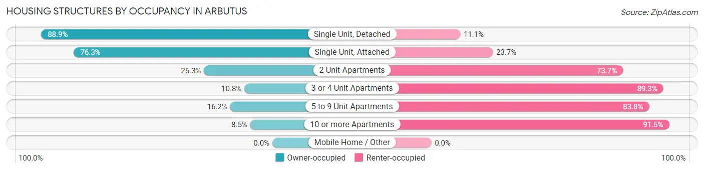 Housing Structures by Occupancy in Arbutus