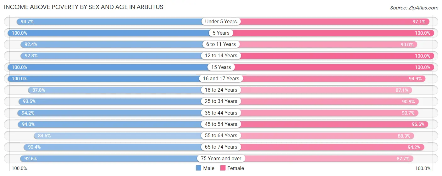 Income Above Poverty by Sex and Age in Arbutus