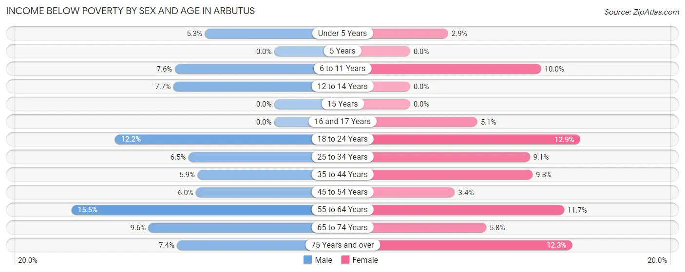Income Below Poverty by Sex and Age in Arbutus
