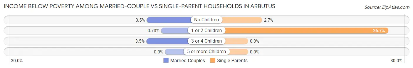 Income Below Poverty Among Married-Couple vs Single-Parent Households in Arbutus