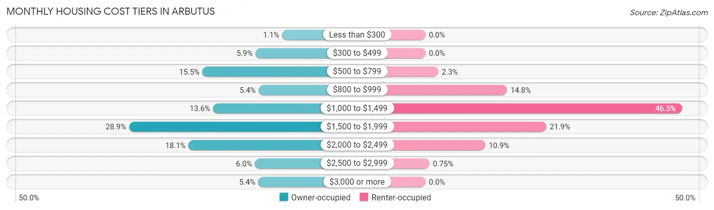 Monthly Housing Cost Tiers in Arbutus