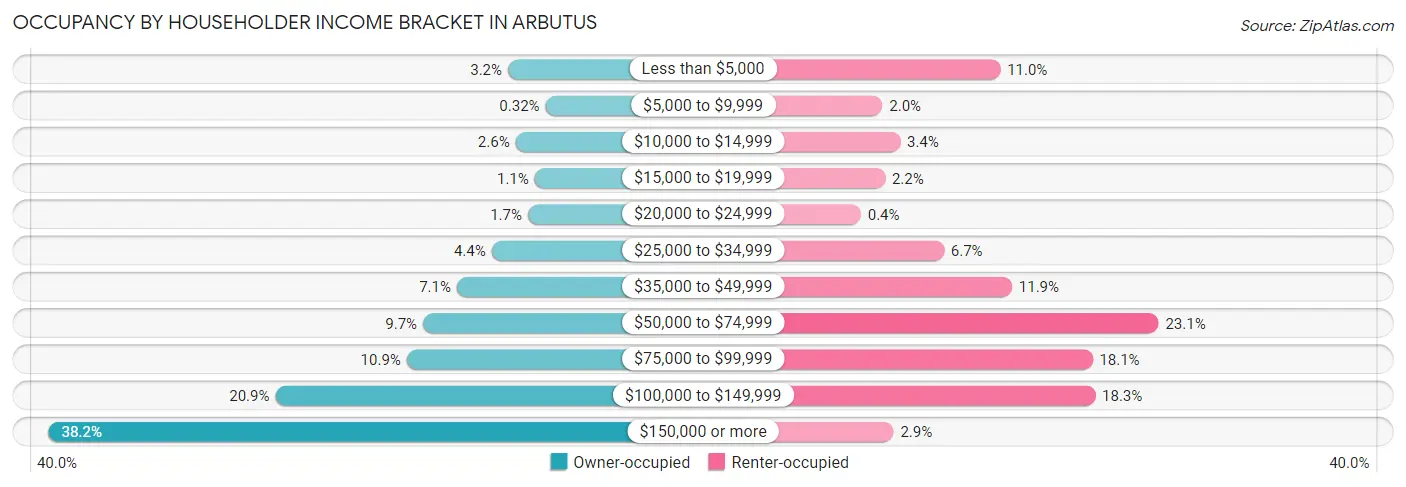 Occupancy by Householder Income Bracket in Arbutus