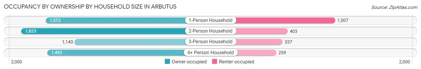 Occupancy by Ownership by Household Size in Arbutus