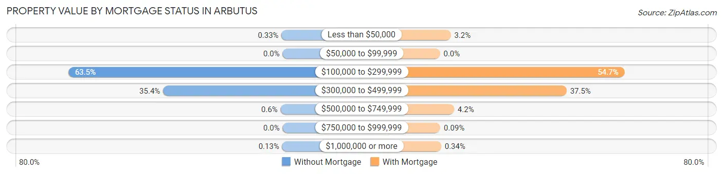 Property Value by Mortgage Status in Arbutus