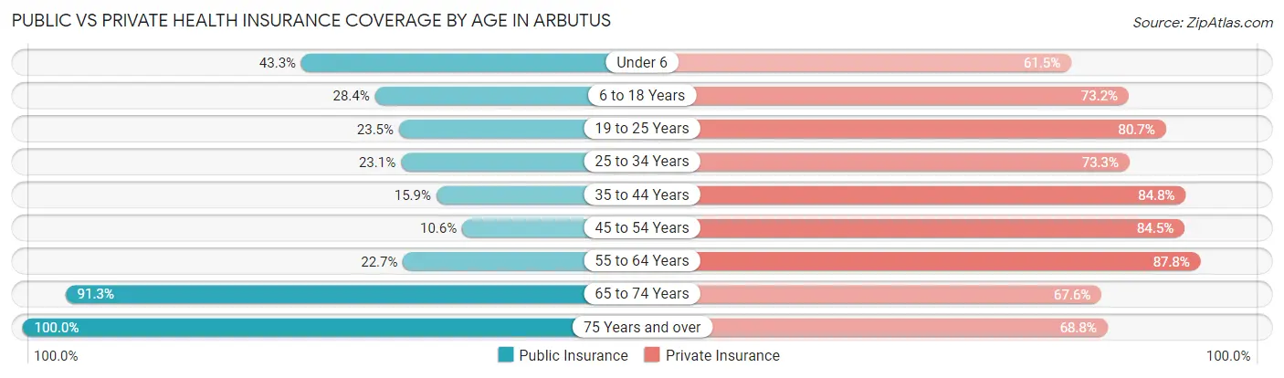 Public vs Private Health Insurance Coverage by Age in Arbutus