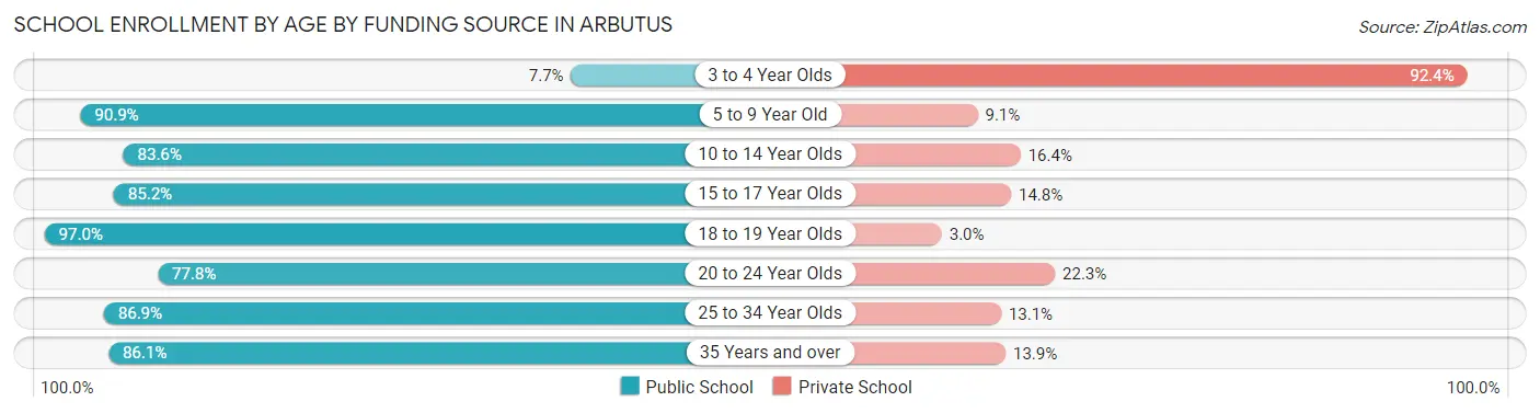 School Enrollment by Age by Funding Source in Arbutus