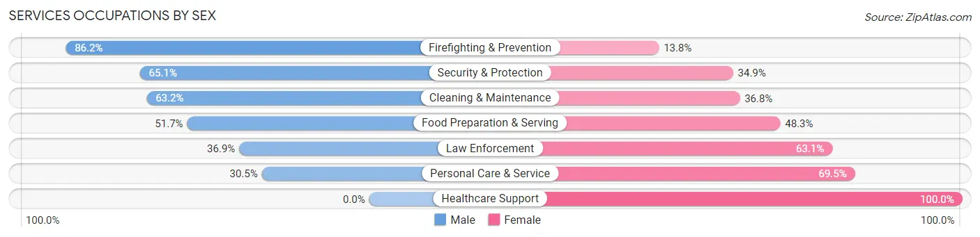 Services Occupations by Sex in Arbutus
