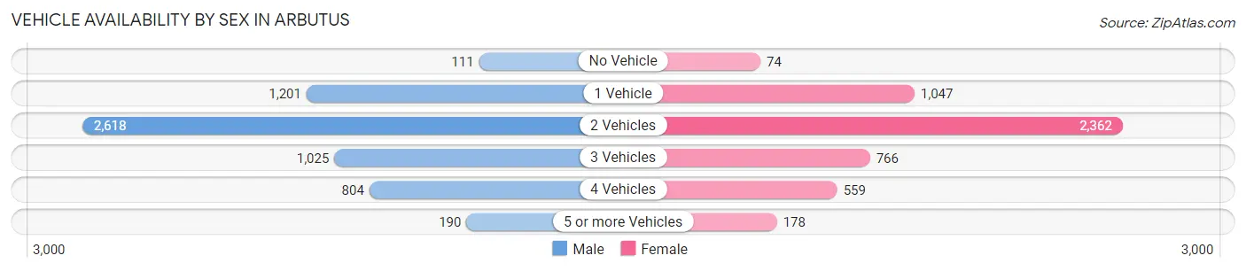 Vehicle Availability by Sex in Arbutus