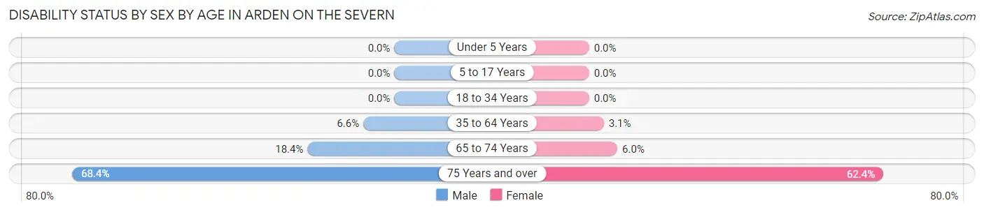 Disability Status by Sex by Age in Arden on the Severn