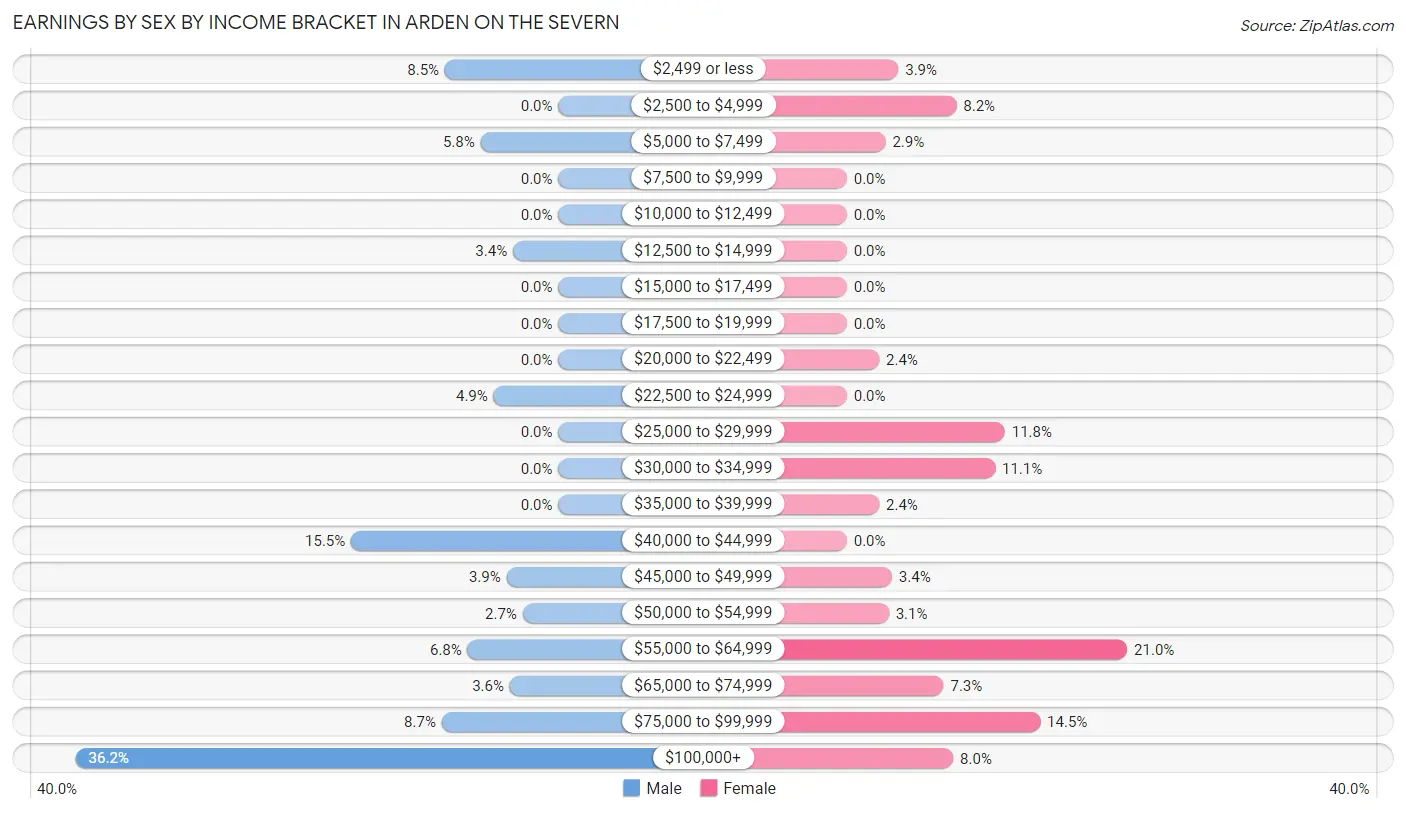 Earnings by Sex by Income Bracket in Arden on the Severn