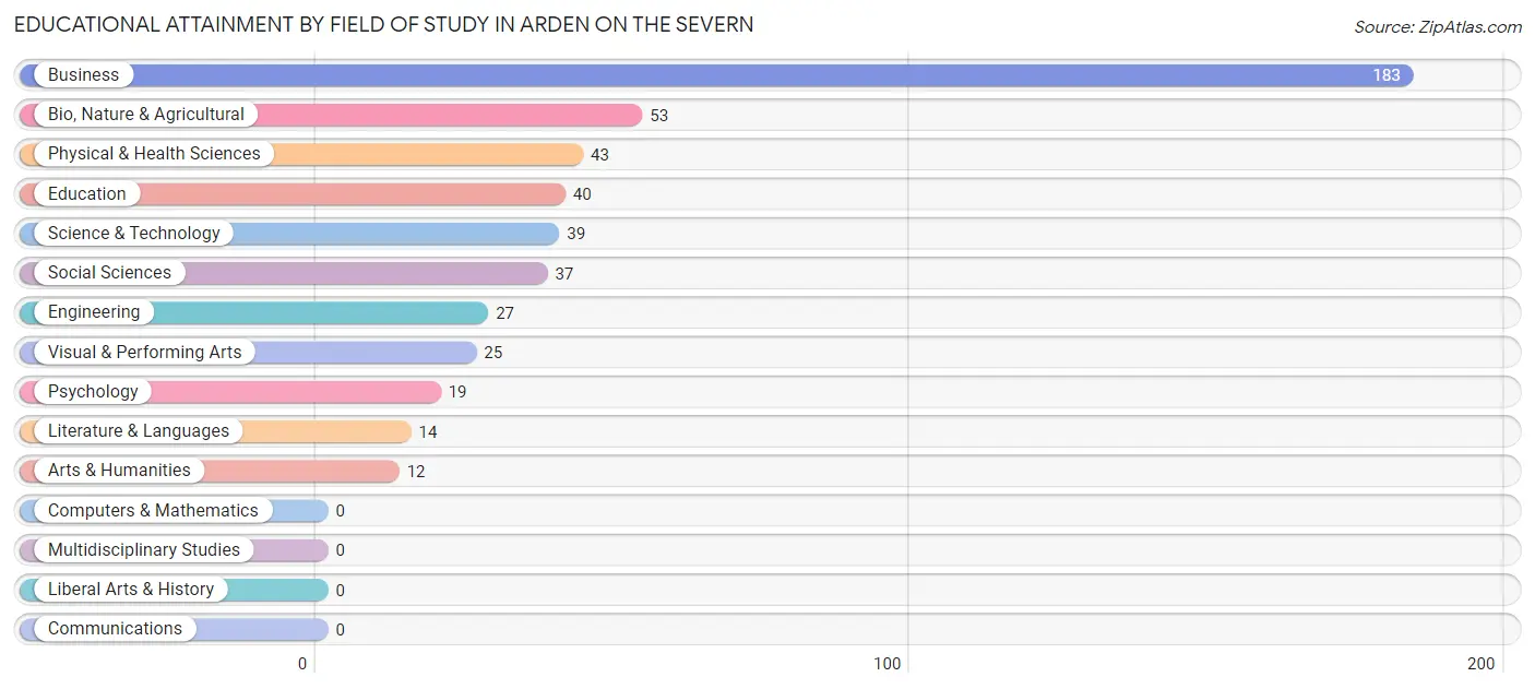 Educational Attainment by Field of Study in Arden on the Severn