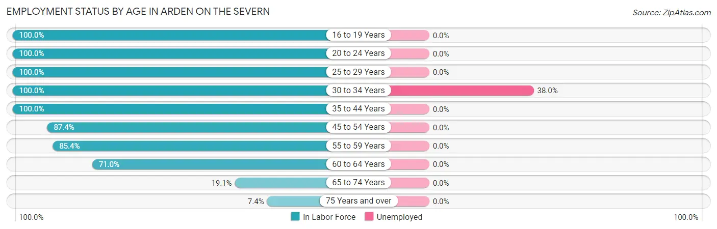 Employment Status by Age in Arden on the Severn